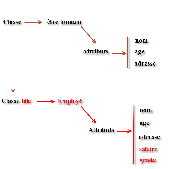  Java Object Oriented Java - Inheritance Java - Overriding Java - Polymorphism Java - Abstraction Java - Encapsulation Java - Interfaces Java - Packages Inheritance can be defined as the process where one class acquires the properties (methods and fields) of another. With the use of inheritance the information is made manageable in a hierarchical order.