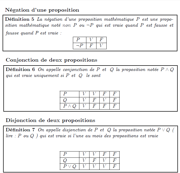 Opérations sur les propositions mathématiques  Négation d'une proposition  <definition/>La négation d'une proposition mathématique P est une proposition mathématique noté non P ou ¬P qui est vraie quand P est fausse et  fausse quand P est vraie :  	<K1.1/>  <K1.1 ilk="TABLE" > P	V	F ¬P	F	V </K1.1>  Conjonction de deux propositions  <definition/>On appelle conjonction de P et  Q la proposition notée P∧Q qui est vraie uniquement si P et  Q  le sont   	<K1.1/>  <K1.1 ilk="TABLE" > P	V	V	F	F Q	V	F	V	F P∧Q	V	F	F	F </K1.1>  Disjonction de deux propositions  <definition/>On appelle disjonction de P et  Q la proposition notée P∨Q ( lire : P ou Q ) qui est vraie si l'une au mois des propositions est vraie   	<K1.1/>  <K1.1 ilk="TABLE" > P	V	V	F	F Q	V	F	V	F P∨Q	V	V	V	F </K1.1>