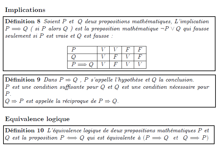 Implications, équivalence logique  Implications  <definition/>Soient P et  Q deux propositions mathématiques, L'implication P⇒Q ( si P alors Q ) est la proposition mathématique ¬P∨Q qui fausse seulement si P est vraie et Q est fausse :  	<K1.1/>  <K1.1 ilk="TABLE" > P	V	V	F	F Q	V	F	V	F P⇒Q	V	F	V	V </K1.1> <definition/>Dans P⇒Q , P s'appelle l'hypothèse et Q la conclusion.  P est une condition suffisante pour Q et Q est une condition nécessaire pour P.  Q⇒P est appelée la réciproque de P⇒Q.  Equivalence logique