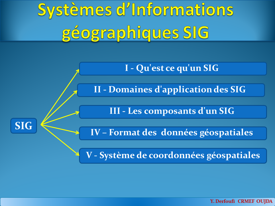 Le SIG est un domaine relativement nouveau, qui est apparu dans les années 1970. Le SIG, utilisant l’informatique, n’était disponible et utilisé que par des entreprises et des universités qui avait un équipement informatique qui coutait cher. De nos jours, quelqu’un ayant un ordinateur individuel ou un ordinateur portable peut utiliser un le logiciel SIG. Au fil du temps , les applications SIG sont aussi devenus plus facile à utiliser — cela a exigé beaucoup de formation pour utiliser une application SIG, mais maintenant il est beaucoup plus facile de commencer à utiliser un SIG, même pour des amateurs et des utilisateurs occasionnels. Comme nous l’avons déjà écrit, un SIG est bien plus qu’un logiciel, le SIG se réfère à tous les aspects de gestion et d’utilisation de données géographiques numériques. Dans les tutoriaux dirigés qui suivent nous nous concentrerons sur l’aspect logiciel du SIG.