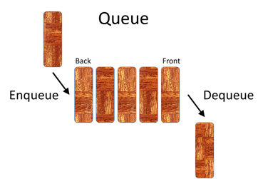 Une file d'attente est un autre type de données abstraites qui ne permet qu'un nombre limité d'opérations sur une collection de données. Encore une fois, les éléments sont stockés dans l'ordre d'insertion. Mais avec les files d'attente, les éléments sont supprimés dans le même ordre. Parce que le premier élément qui est inséré est le premier à être supprimé, il est souvent appelé First-in First-out collection.