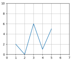 Le module graphique matplotlib python – Très Facile