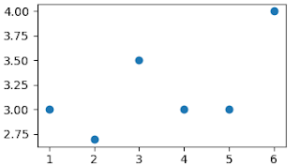 Le module graphique matplotlib python – Très Facile