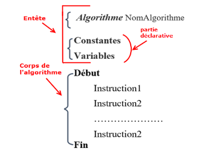 structure générale d'un algorithme: partie déclarative, debut corps de l'algorithme fin