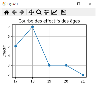 Diagramme courbe numpy effectif