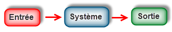 système d'information - input output