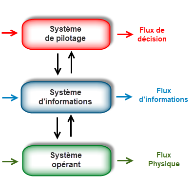shemas d'un système d'informations
