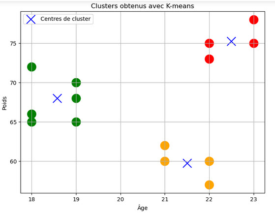 cluster data after processing with the K-Means algorithm from the sklearn.cluster module