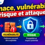 les menaces, vulnérabilités & attaques en cybersécurité
